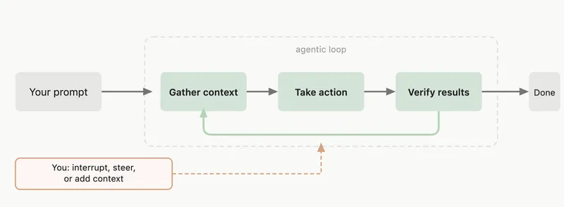 The agentic loop